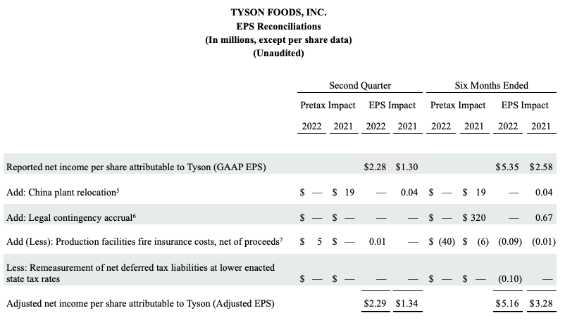 Tyson Foods Reports Second Quarter 2022 Results | Tyson Foods